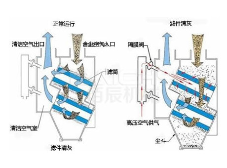 脈沖袋式除塵器