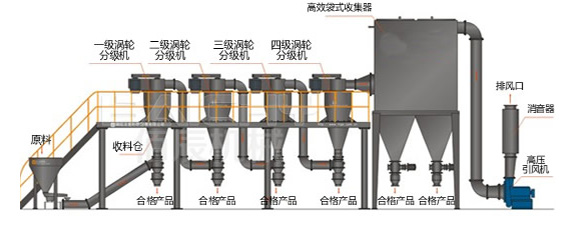 多級分級機