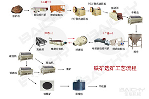  鐵礦選礦生產線