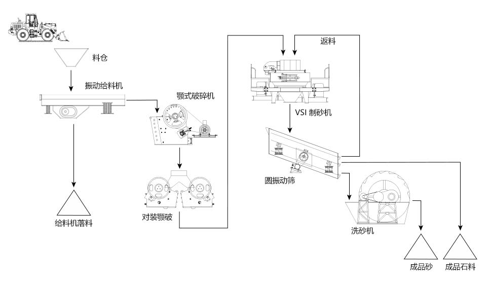制砂生產線工藝