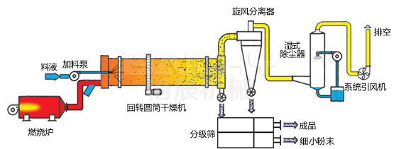 烘干機